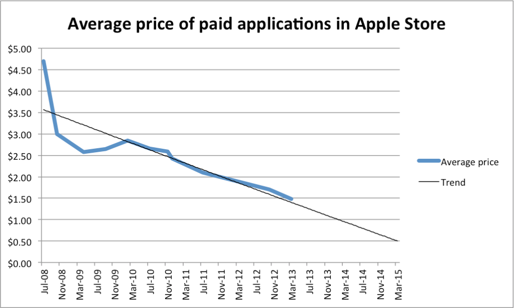 Average price of paid applications in the Apple Store