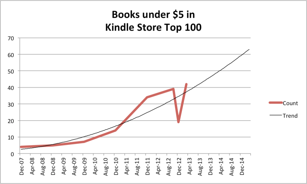 Books Under $5 in the Kindle Store Top 100