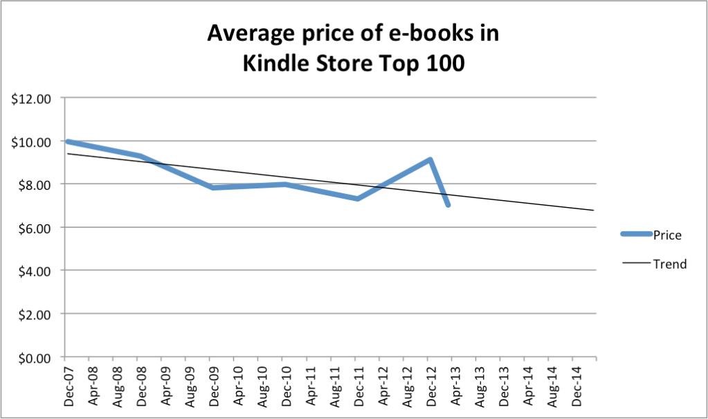 Average price of e-books in Kindle Store Top 100