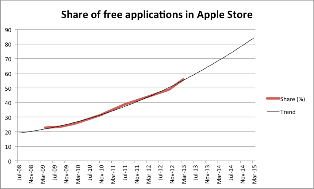 Share of free applications in Apple Store