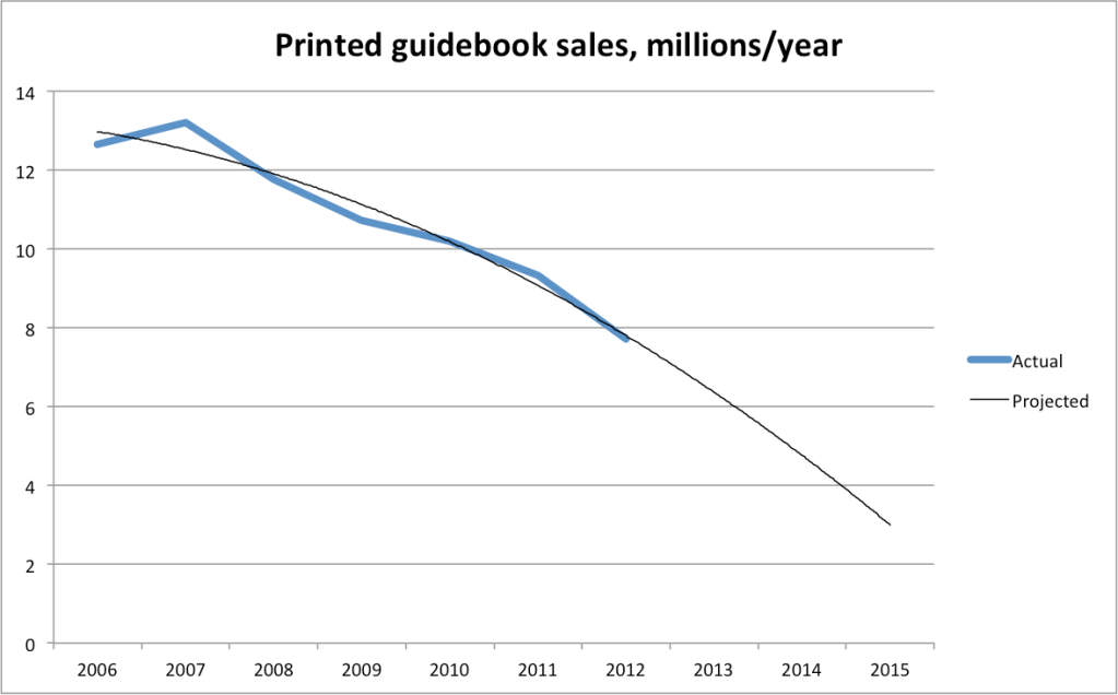 Printed guidebook sales, millions/year