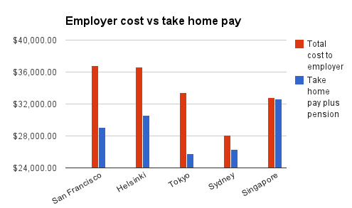 Employer cost vs take-home pay