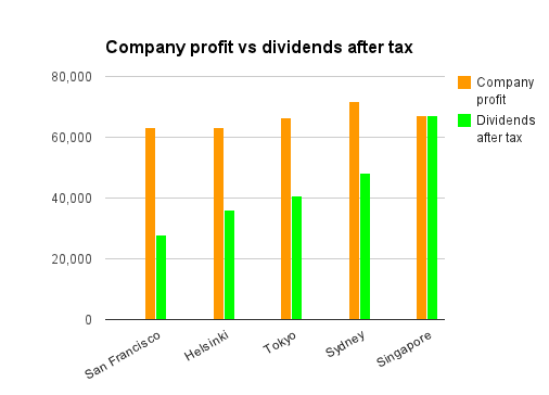 Company profit vs dividends after tax