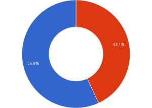 The donut of doom: Total earnings vs total tax in California